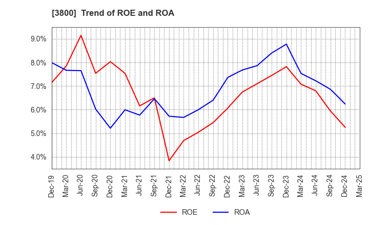3800 UNIRITA Inc.: Trend of ROE and ROA