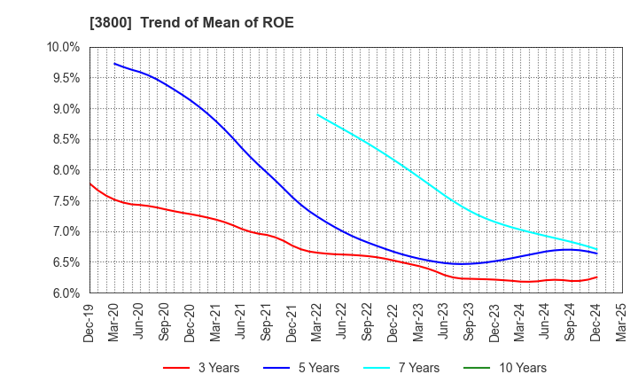 3800 UNIRITA Inc.: Trend of Mean of ROE