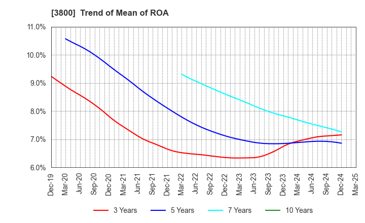 3800 UNIRITA Inc.: Trend of Mean of ROA