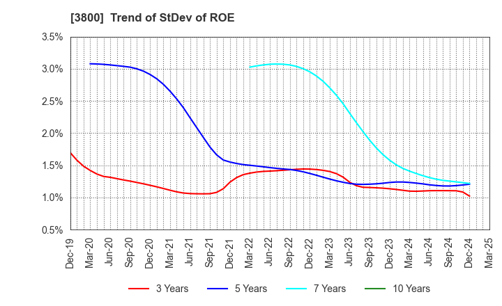 3800 UNIRITA Inc.: Trend of StDev of ROE