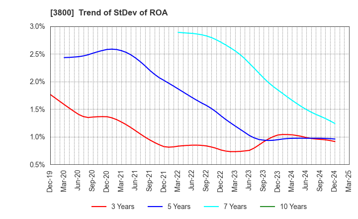3800 UNIRITA Inc.: Trend of StDev of ROA