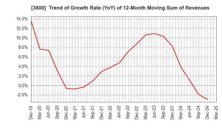 3800 UNIRITA Inc.: Trend of Growth Rate (YoY) of 12-Month Moving Sum of Revenues