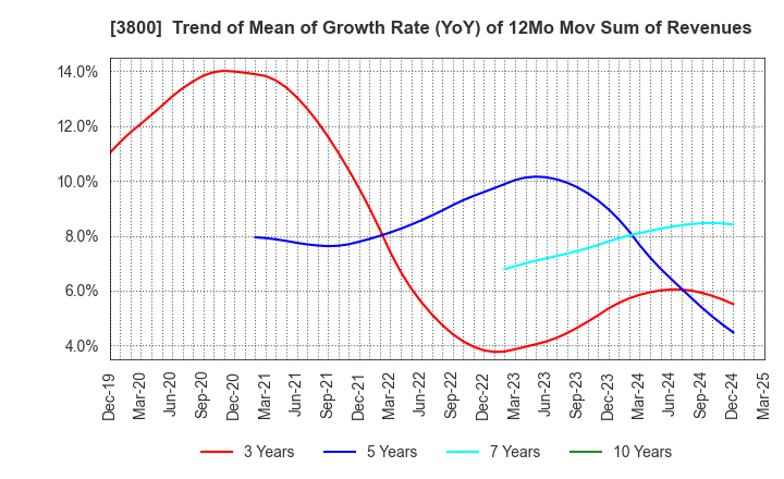 3800 UNIRITA Inc.: Trend of Mean of Growth Rate (YoY) of 12Mo Mov Sum of Revenues