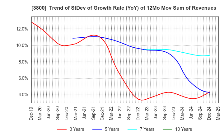 3800 UNIRITA Inc.: Trend of StDev of Growth Rate (YoY) of 12Mo Mov Sum of Revenues