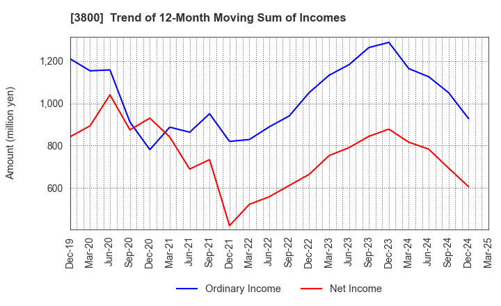3800 UNIRITA Inc.: Trend of 12-Month Moving Sum of Incomes