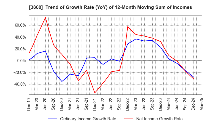 3800 UNIRITA Inc.: Trend of Growth Rate (YoY) of 12-Month Moving Sum of Incomes