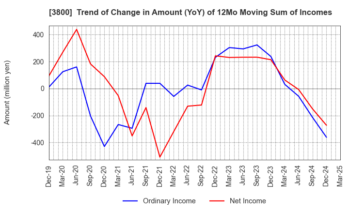 3800 UNIRITA Inc.: Trend of Change in Amount (YoY) of 12Mo Moving Sum of Incomes