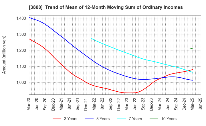 3800 UNIRITA Inc.: Trend of Mean of 12-Month Moving Sum of Ordinary Incomes