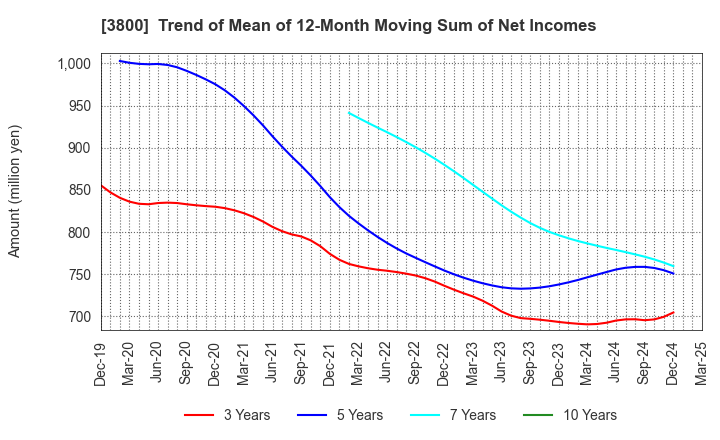 3800 UNIRITA Inc.: Trend of Mean of 12-Month Moving Sum of Net Incomes