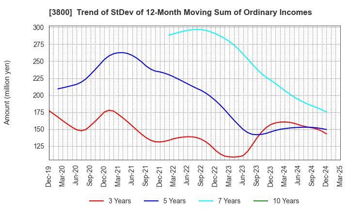 3800 UNIRITA Inc.: Trend of StDev of 12-Month Moving Sum of Ordinary Incomes