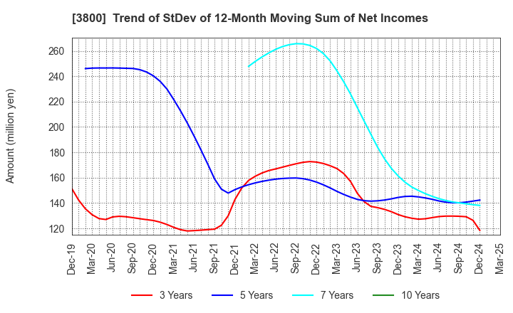 3800 UNIRITA Inc.: Trend of StDev of 12-Month Moving Sum of Net Incomes