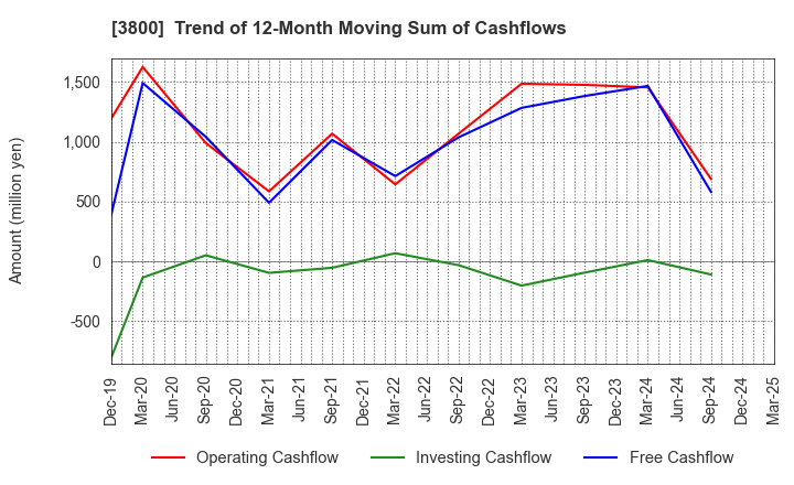3800 UNIRITA Inc.: Trend of 12-Month Moving Sum of Cashflows