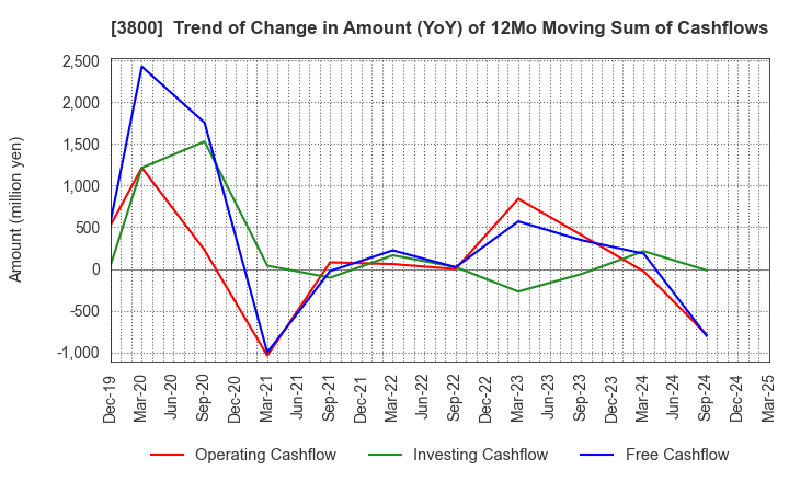 3800 UNIRITA Inc.: Trend of Change in Amount (YoY) of 12Mo Moving Sum of Cashflows