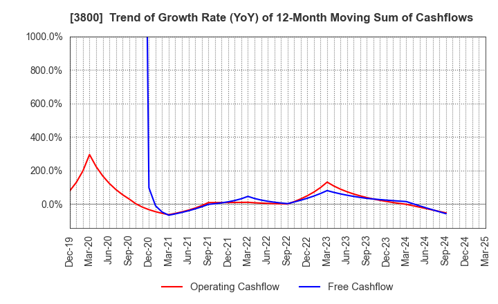3800 UNIRITA Inc.: Trend of Growth Rate (YoY) of 12-Month Moving Sum of Cashflows