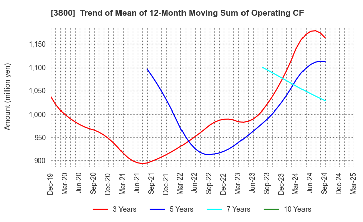 3800 UNIRITA Inc.: Trend of Mean of 12-Month Moving Sum of Operating CF