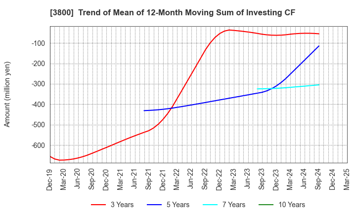 3800 UNIRITA Inc.: Trend of Mean of 12-Month Moving Sum of Investing CF
