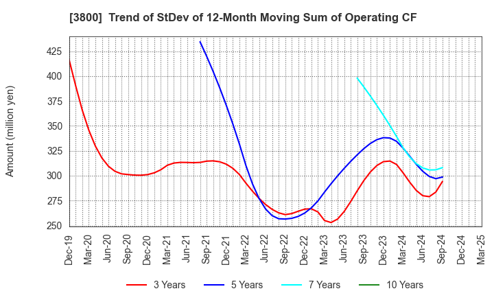 3800 UNIRITA Inc.: Trend of StDev of 12-Month Moving Sum of Operating CF