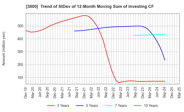 3800 UNIRITA Inc.: Trend of StDev of 12-Month Moving Sum of Investing CF