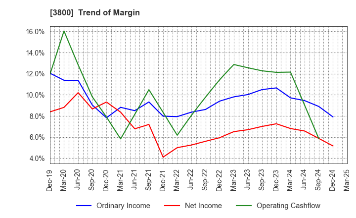 3800 UNIRITA Inc.: Trend of Margin