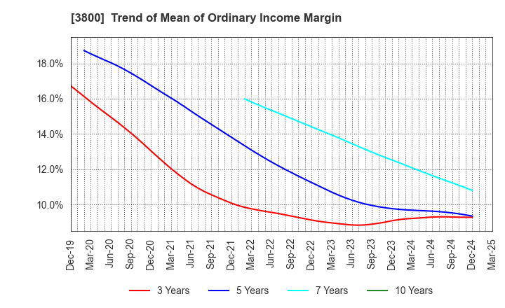 3800 UNIRITA Inc.: Trend of Mean of Ordinary Income Margin