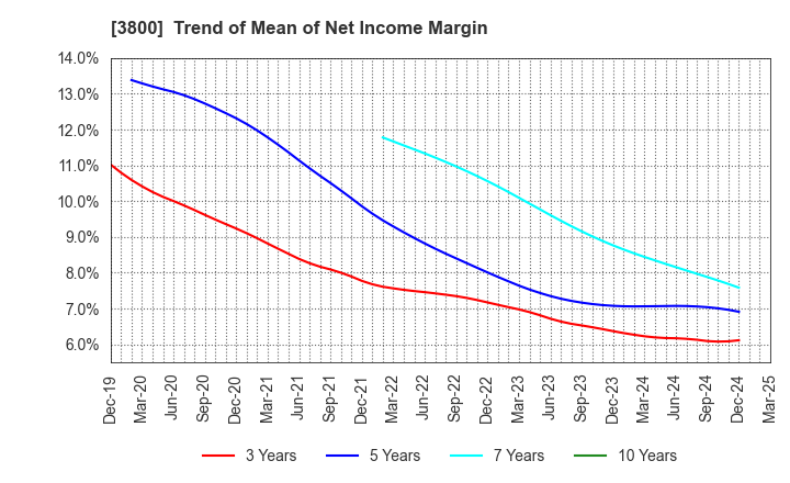 3800 UNIRITA Inc.: Trend of Mean of Net Income Margin