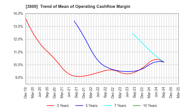 3800 UNIRITA Inc.: Trend of Mean of Operating Cashflow Margin