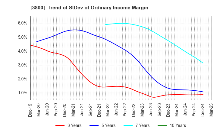 3800 UNIRITA Inc.: Trend of StDev of Ordinary Income Margin