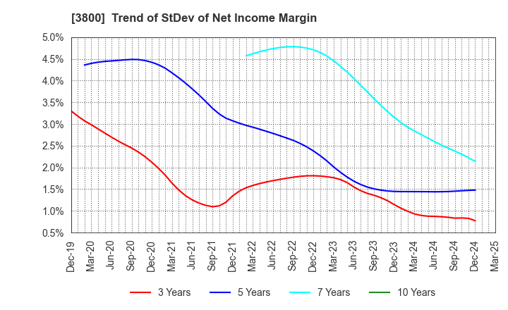 3800 UNIRITA Inc.: Trend of StDev of Net Income Margin