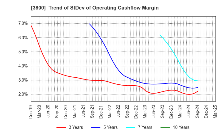 3800 UNIRITA Inc.: Trend of StDev of Operating Cashflow Margin