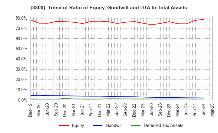 3800 UNIRITA Inc.: Trend of Ratio of Equity, Goodwill and DTA to Total Assets