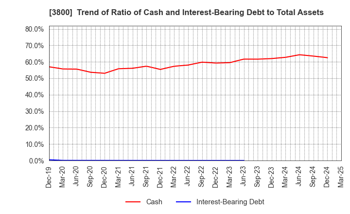 3800 UNIRITA Inc.: Trend of Ratio of Cash and Interest-Bearing Debt to Total Assets