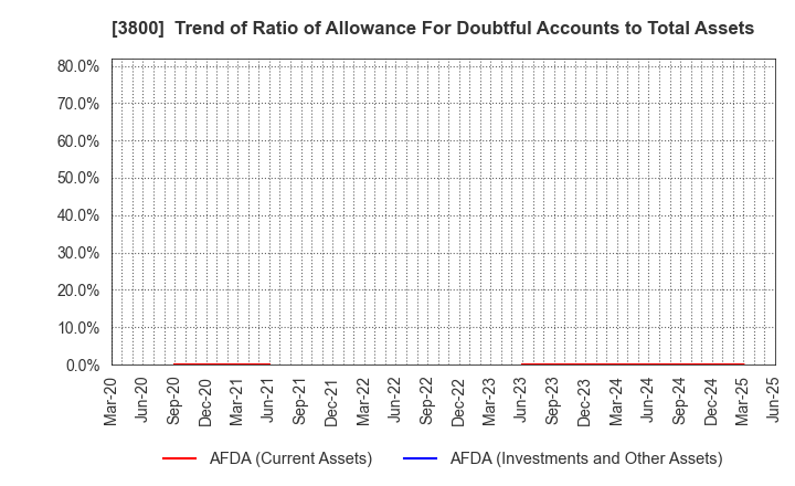 3800 UNIRITA Inc.: Trend of Ratio of Allowance For Doubtful Accounts to Total Assets