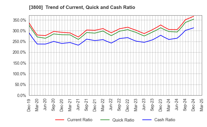 3800 UNIRITA Inc.: Trend of Current, Quick and Cash Ratio