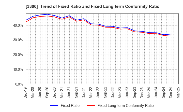 3800 UNIRITA Inc.: Trend of Fixed Ratio and Fixed Long-term Conformity Ratio