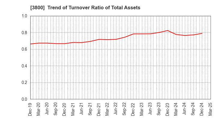 3800 UNIRITA Inc.: Trend of Turnover Ratio of Total Assets