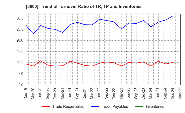 3800 UNIRITA Inc.: Trend of Turnover Ratio of TR, TP and Inventories