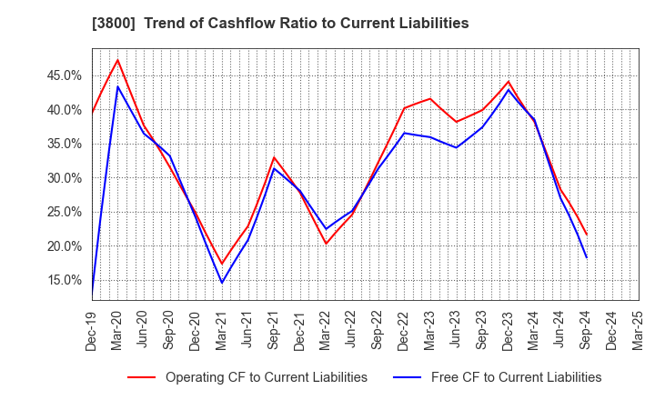 3800 UNIRITA Inc.: Trend of Cashflow Ratio to Current Liabilities