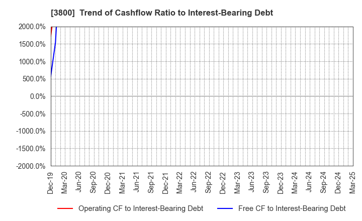 3800 UNIRITA Inc.: Trend of Cashflow Ratio to Interest-Bearing Debt