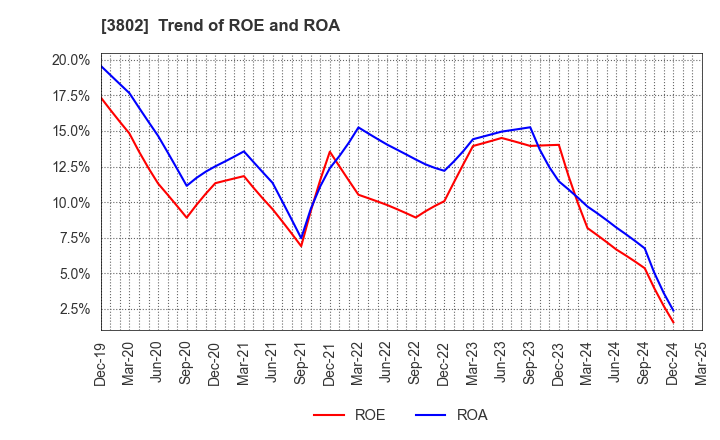 3802 ECOMIC CO.,LTD: Trend of ROE and ROA