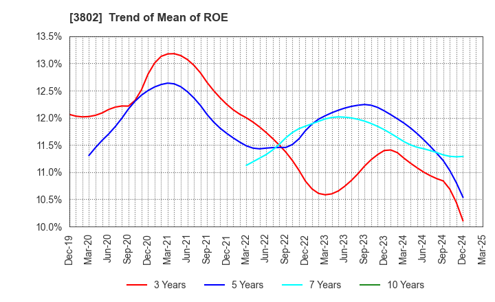 3802 ECOMIC CO.,LTD: Trend of Mean of ROE