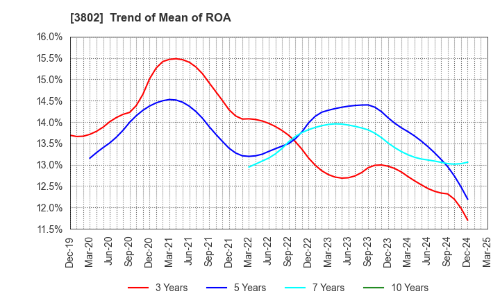 3802 ECOMIC CO.,LTD: Trend of Mean of ROA