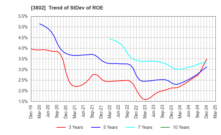 3802 ECOMIC CO.,LTD: Trend of StDev of ROE