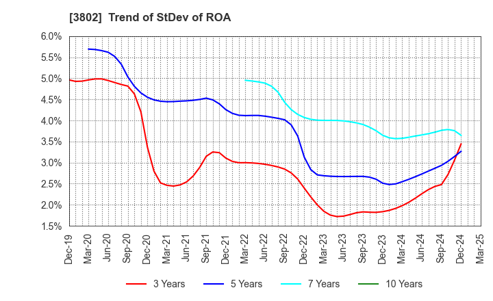 3802 ECOMIC CO.,LTD: Trend of StDev of ROA