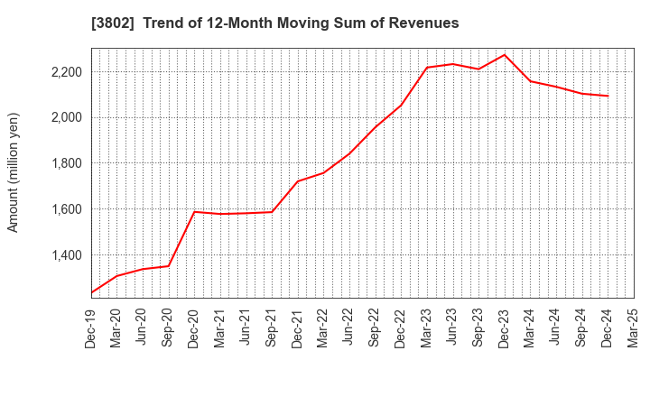 3802 ECOMIC CO.,LTD: Trend of 12-Month Moving Sum of Revenues