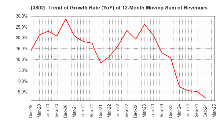 3802 ECOMIC CO.,LTD: Trend of Growth Rate (YoY) of 12-Month Moving Sum of Revenues