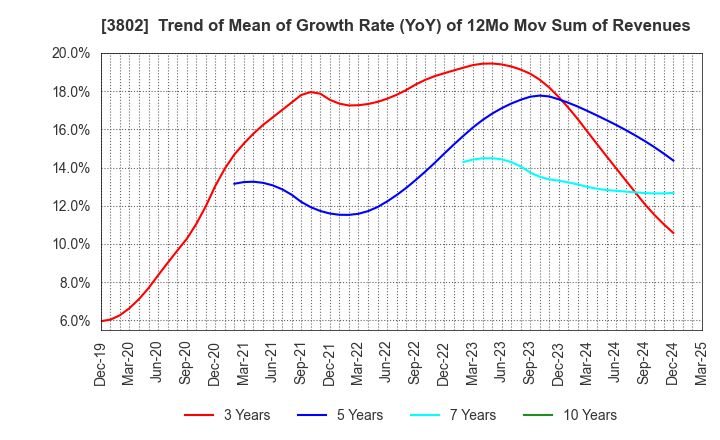 3802 ECOMIC CO.,LTD: Trend of Mean of Growth Rate (YoY) of 12Mo Mov Sum of Revenues