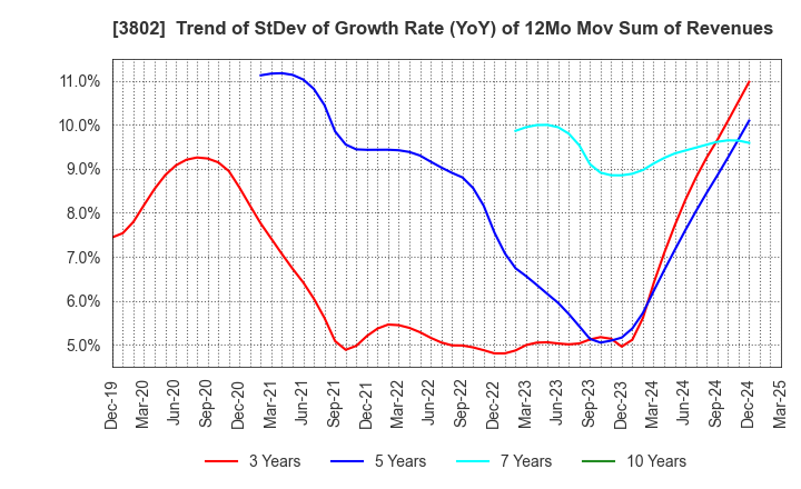 3802 ECOMIC CO.,LTD: Trend of StDev of Growth Rate (YoY) of 12Mo Mov Sum of Revenues