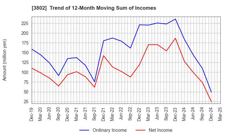 3802 ECOMIC CO.,LTD: Trend of 12-Month Moving Sum of Incomes