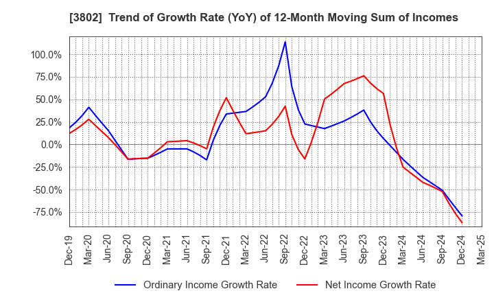 3802 ECOMIC CO.,LTD: Trend of Growth Rate (YoY) of 12-Month Moving Sum of Incomes