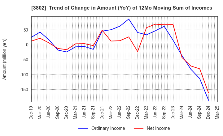 3802 ECOMIC CO.,LTD: Trend of Change in Amount (YoY) of 12Mo Moving Sum of Incomes
